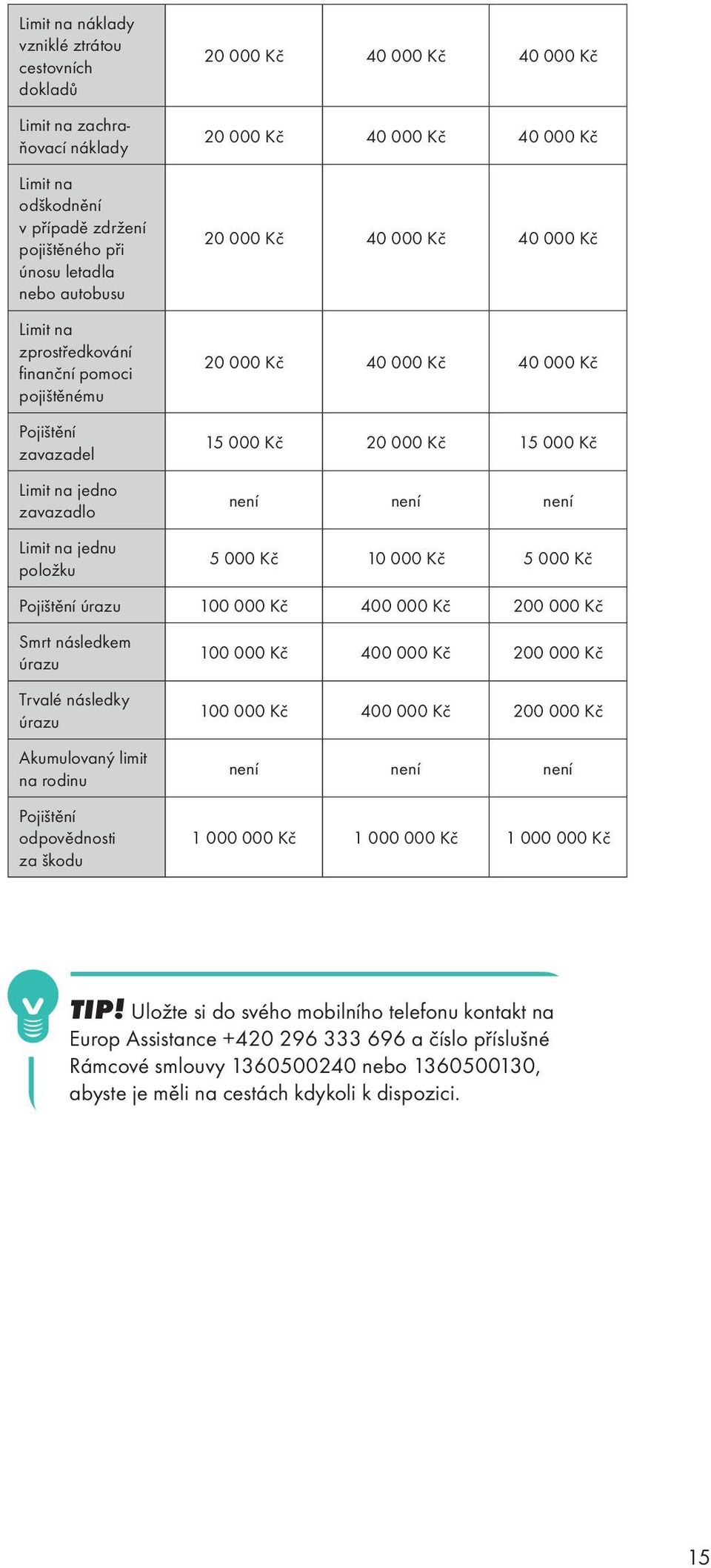 000 Kč 15 000 Kč 20 000 Kč 15 000 Kč není není není 5 000 Kč 10 000 Kč 5 000 Kč Pojištění úrazu 100 000 Kč 400 000 Kč 200 000 Kč Smrt následkem úrazu Trvalé následky úrazu Akumulovaný limit na rodinu