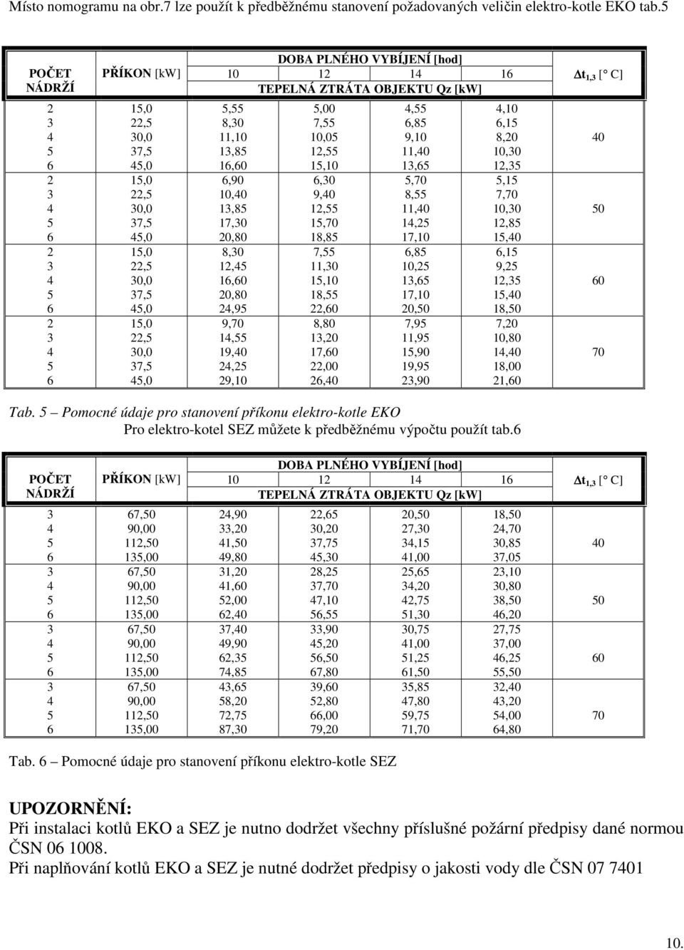 TEPELNÁ ZTRÁTA OBJEKTU Qz [kw] 5,55 8,30,0 3,85 6,60 6,90 0,40 3,85 7,30 20,80 8,30 2,45 6,60 20,80 24,95 9,70 4,55 9,40 24,25 29,0 5,00 7,55 0,05 2,55 5,0 6,30 9,40 2,55 5,70 8,85 7,55,30 5,0 8,55