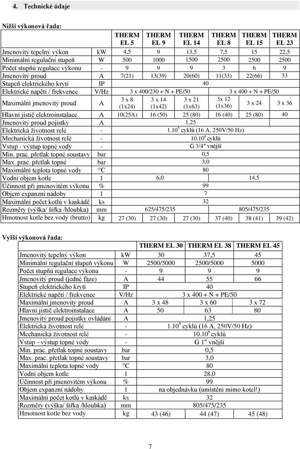 400/230 + N + PE/50 40 3 x 400 + N + PE/50 3 x 8 3 x 14 3 x 21 40 3x 12 Maximální jmenovitý proud A (1x24) (1x42) (1x63) (1x36) 3 x 24 3 x 36 Hlavní jistič elektroinstalace A 10(25A) 16 (50) 25 (80)