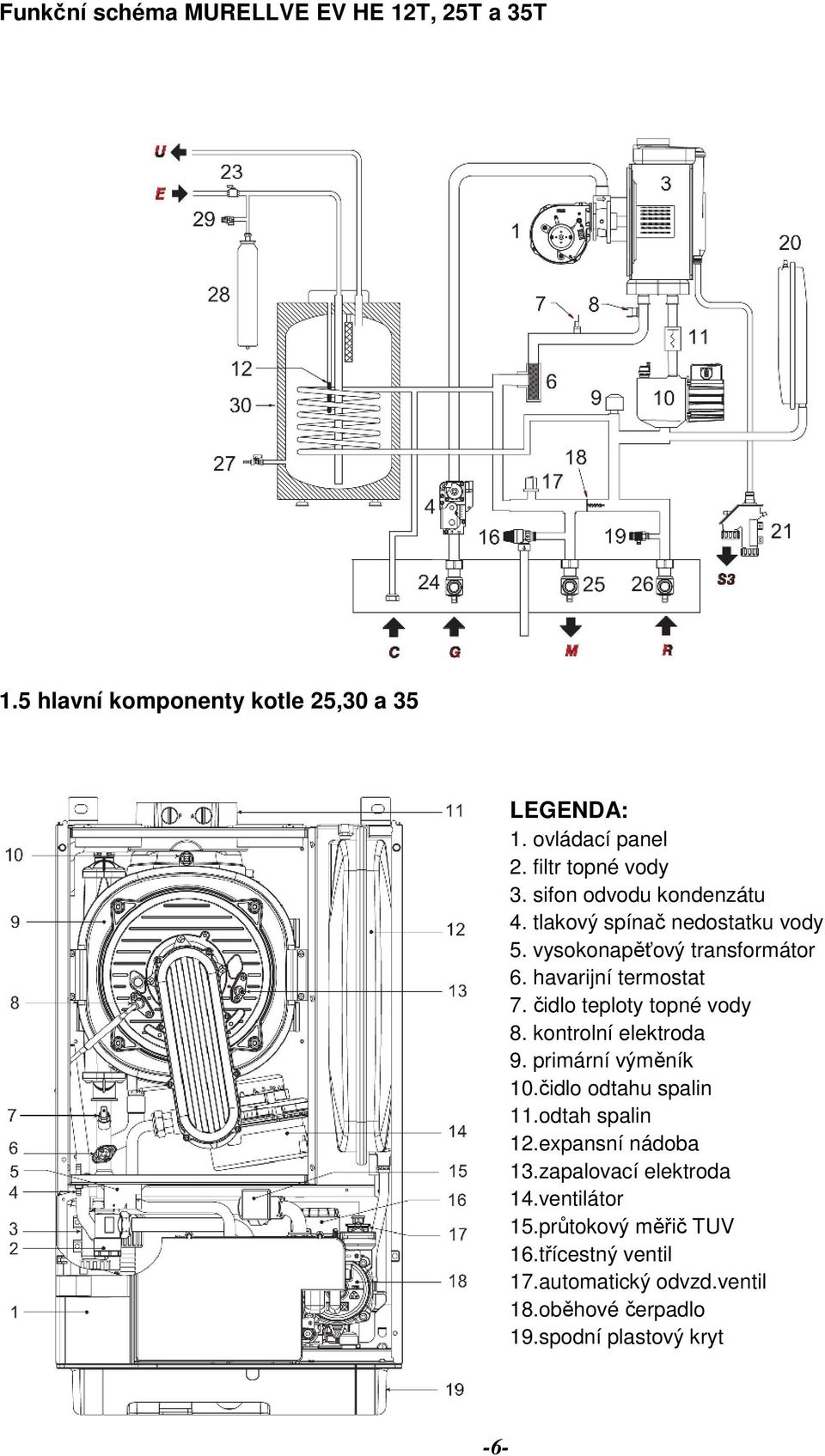 čidlo teploty topné vody 8. kontrolní elektroda 9. primární výměník 10.čidlo odtahu spalin 11.odtah spalin 12.expansní nádoba 13.