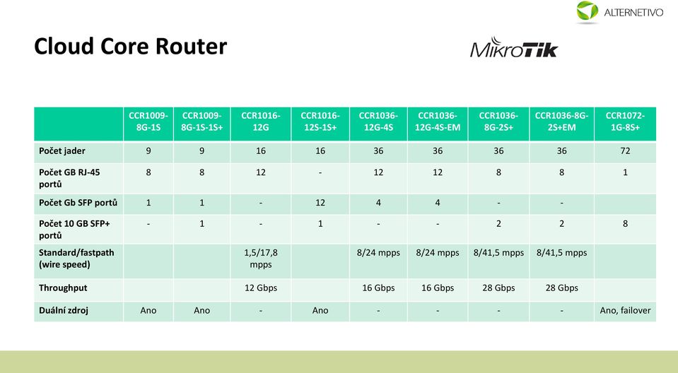 Počet Gb SFP portů 1 1-12 4 4 - - Počet 10 GB SFP+ portů Standard/fastpath (wire speed) - 1-1 - - 2 2 8 1,5/17,8 mpps 8/24