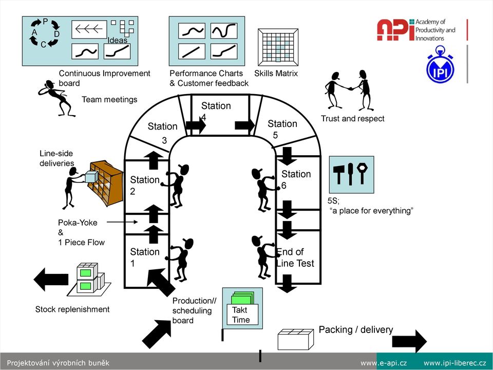 place for everything Poka-Yoke & 1 Piece Flow Station 1 End of Line Test Stock replenishment