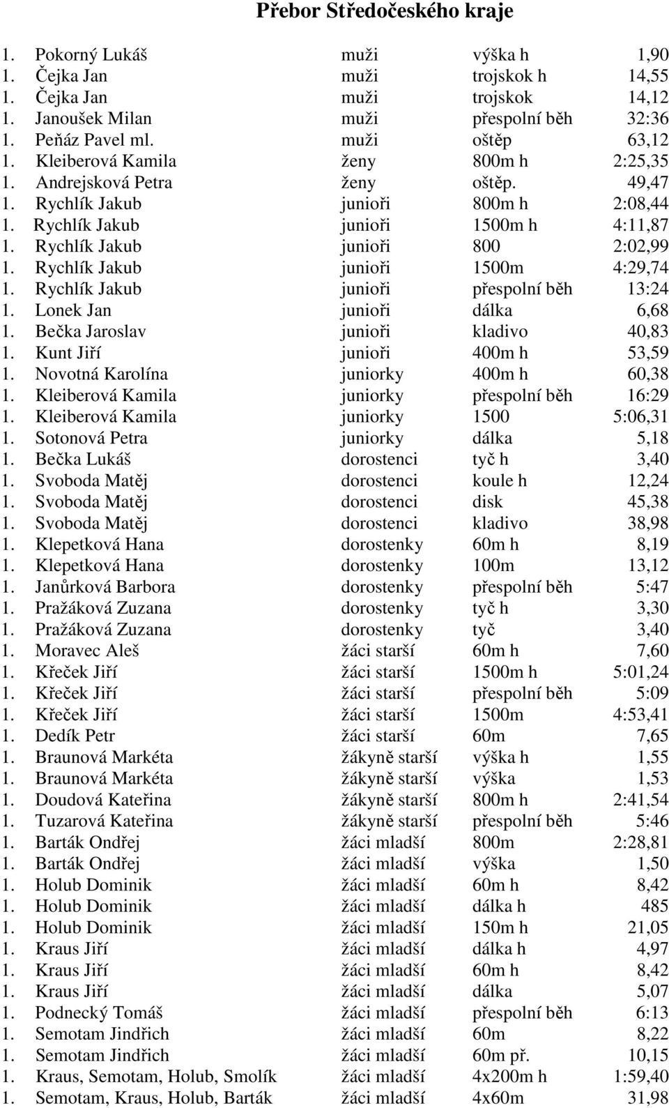 Rychlík Jakub junioři 800 2:02,99 1. Rychlík Jakub junioři 1500m 4:29,74 1. Rychlík Jakub junioři přespolní běh 13:24 1. Lonek Jan junioři dálka 6,68 1. Bečka Jaroslav junioři kladivo 40,83 1.