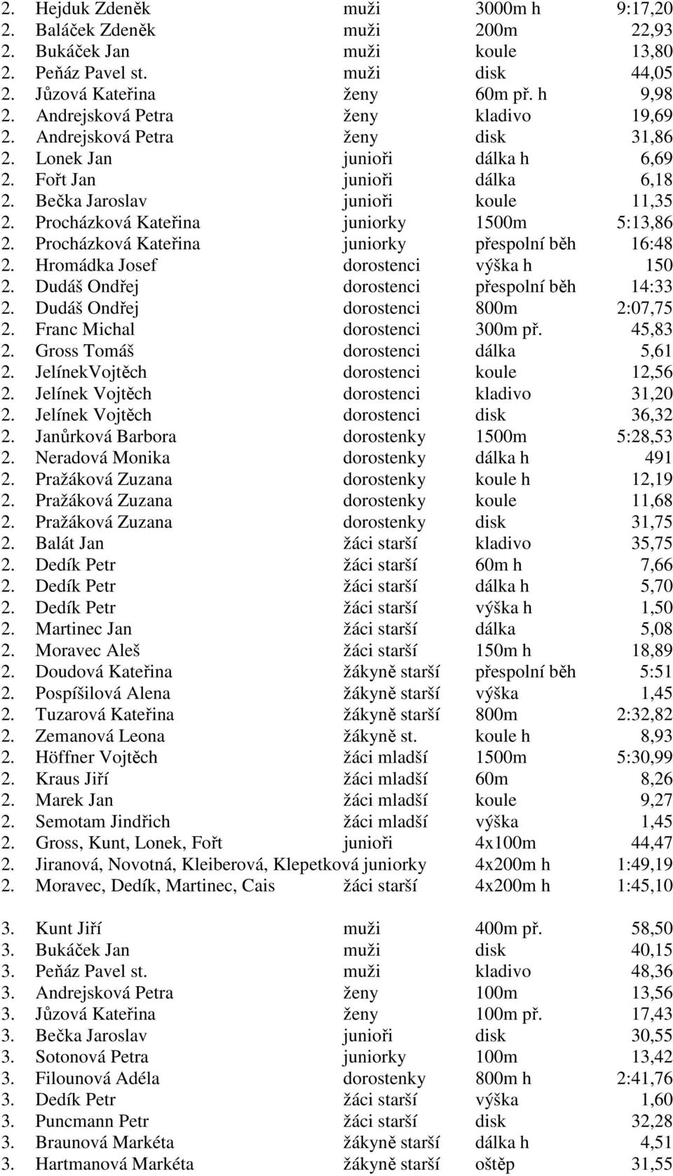 Procházková Kateřina juniorky 1500m 5:13,86 2. Procházková Kateřina juniorky přespolní běh 16:48 2. Hromádka Josef dorostenci výška h 150 2. Dudáš Ondřej dorostenci přespolní běh 14:33 2.