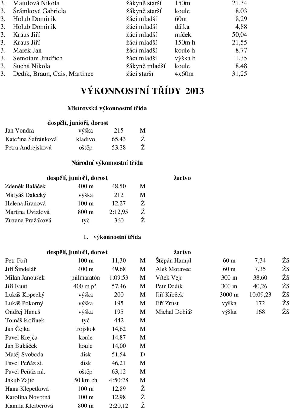Dedík, Braun, Cais, Martinec žáci starší 4x60m 31,25 VÝKONNOSTNÍ TŘÍDY 2013 Mistrovská výkonnostní třída dospělí, junioři, dorost Jan Vondra výška 215 M Kateřina Šafránková kladivo 65.
