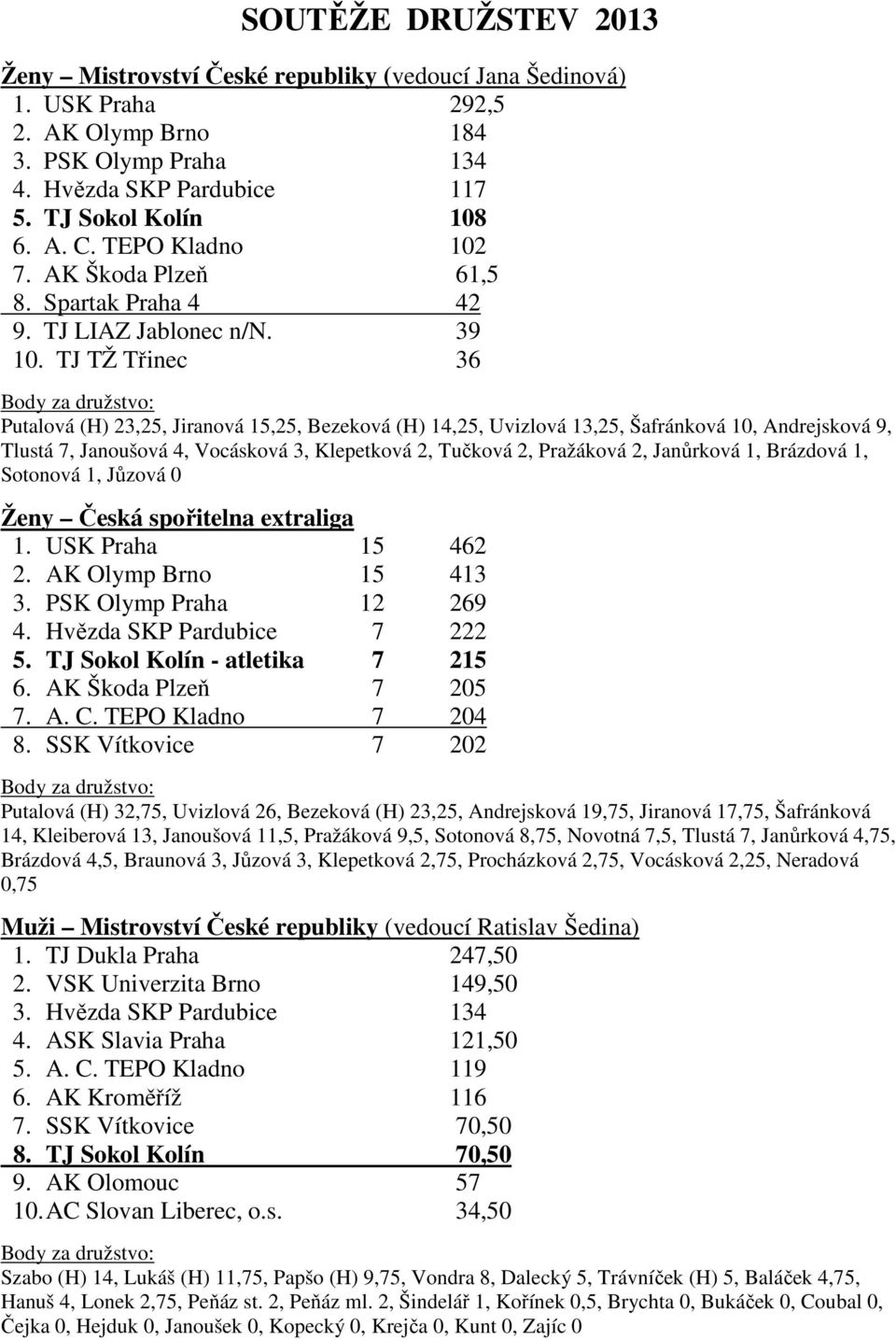 TJ TŽ Třinec 36 Body za družstvo: Putalová (H) 23,25, Jiranová 15,25, Bezeková (H) 14,25, Uvizlová 13,25, Šafránková 10, Andrejsková 9, Tlustá 7, Janoušová 4, Vocásková 3, Klepetková 2, Tučková 2,