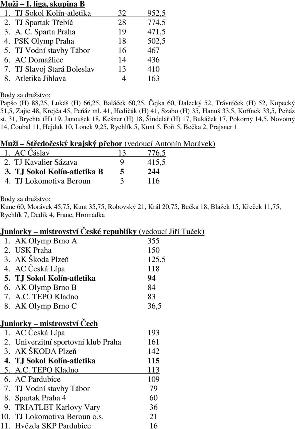 Atletika Jihlava 4 163 Body za družstvo: Papšo (H) 88,25, Lukáš (H) 66,25, Baláček 60,25, Čejka 60, Dalecký 52, Trávníček (H) 52, Kopecký 51,5, Zajíc 48, Krejča 45, Peňáz ml.