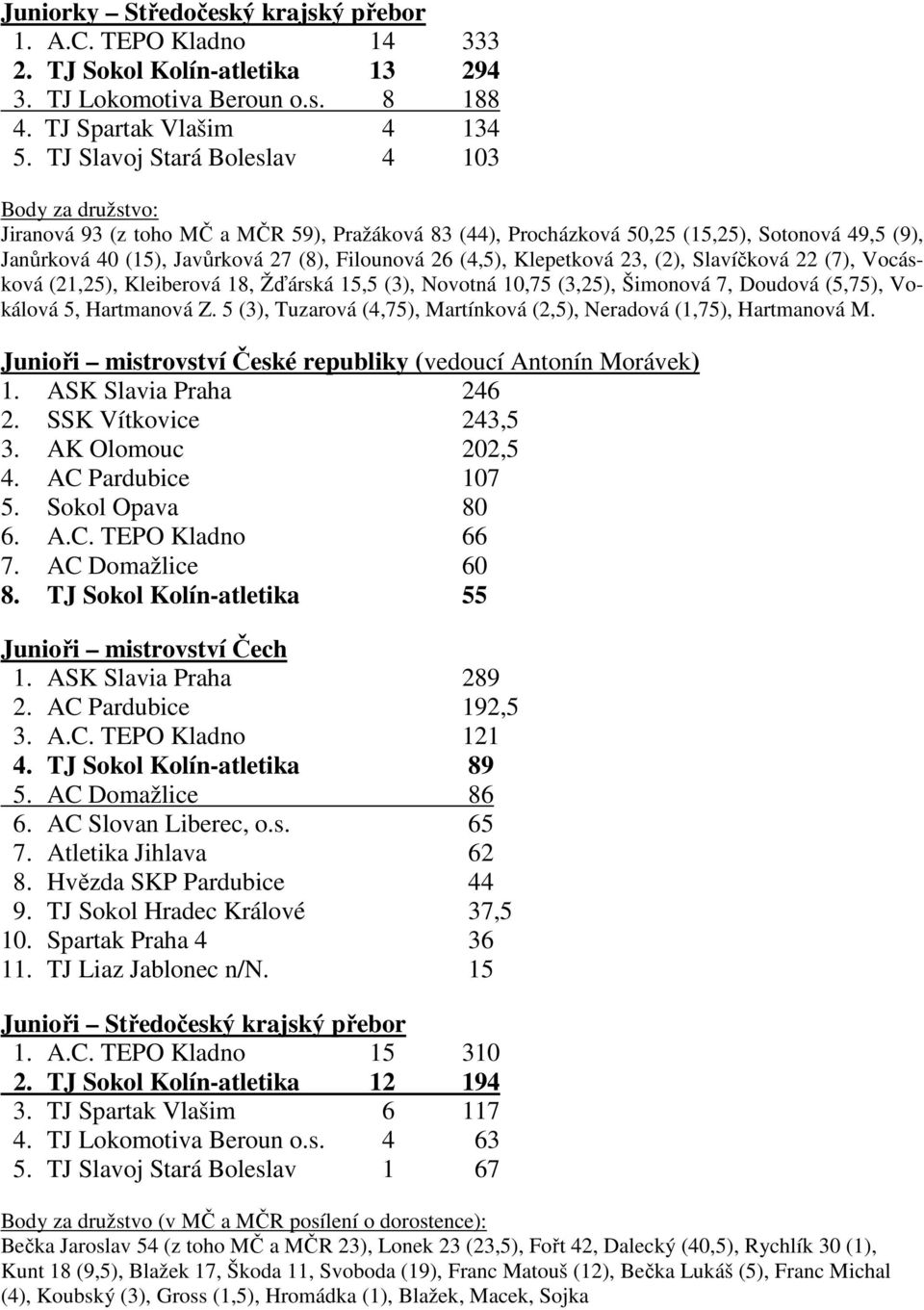 (4,5), Klepetková 23, (2), Slavíčková 22 (7), Vocásková (21,25), Kleiberová 18, Žďárská 15,5 (3), Novotná 10,75 (3,25), Šimonová 7, Doudová (5,75), Vokálová 5, Hartmanová Z.