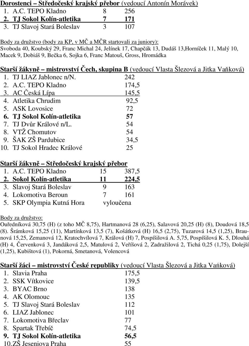 9, Dobiáš 9, Bečka 6, Sojka 6, Franc Matouš, Gross, Hromádka Starší žákyně mistrovství Čech, skupina B (vedoucí Vlasta Šlezová a Jitka Vaňková) 1. TJ LIAZ Jablonec n/n. 242 2. A.C.