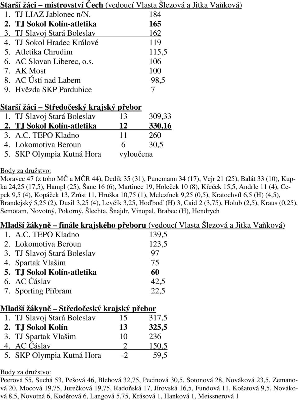 TJ Sokol Kolín-atletika 12 330,16 3. A.C. TEPO Kladno 11 260 4. Lokomotiva Beroun 6 30,5 5.