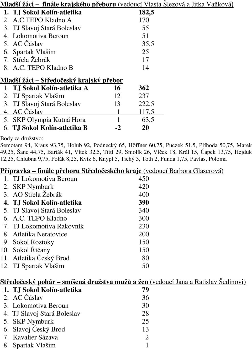 TJ Slavoj Stará Boleslav 13 222,5 4. AC Čáslav 1 117,5 5. SKP Olympia Kutná Hora 1 63,5 6.
