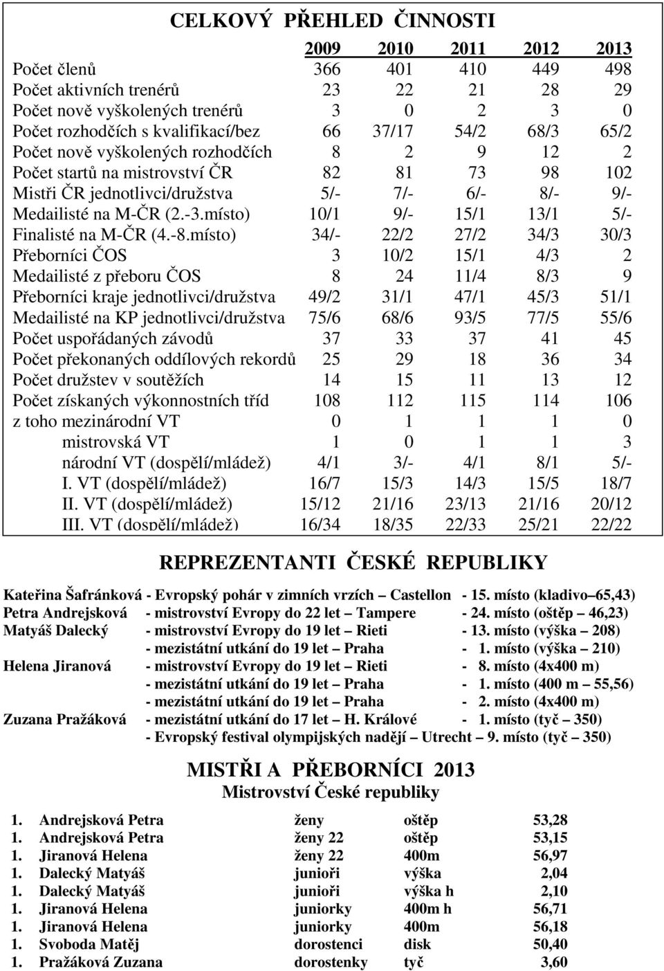 místo) 10/1 9/- 15/1 13/1 5/- Finalisté na M-ČR (4.-8.