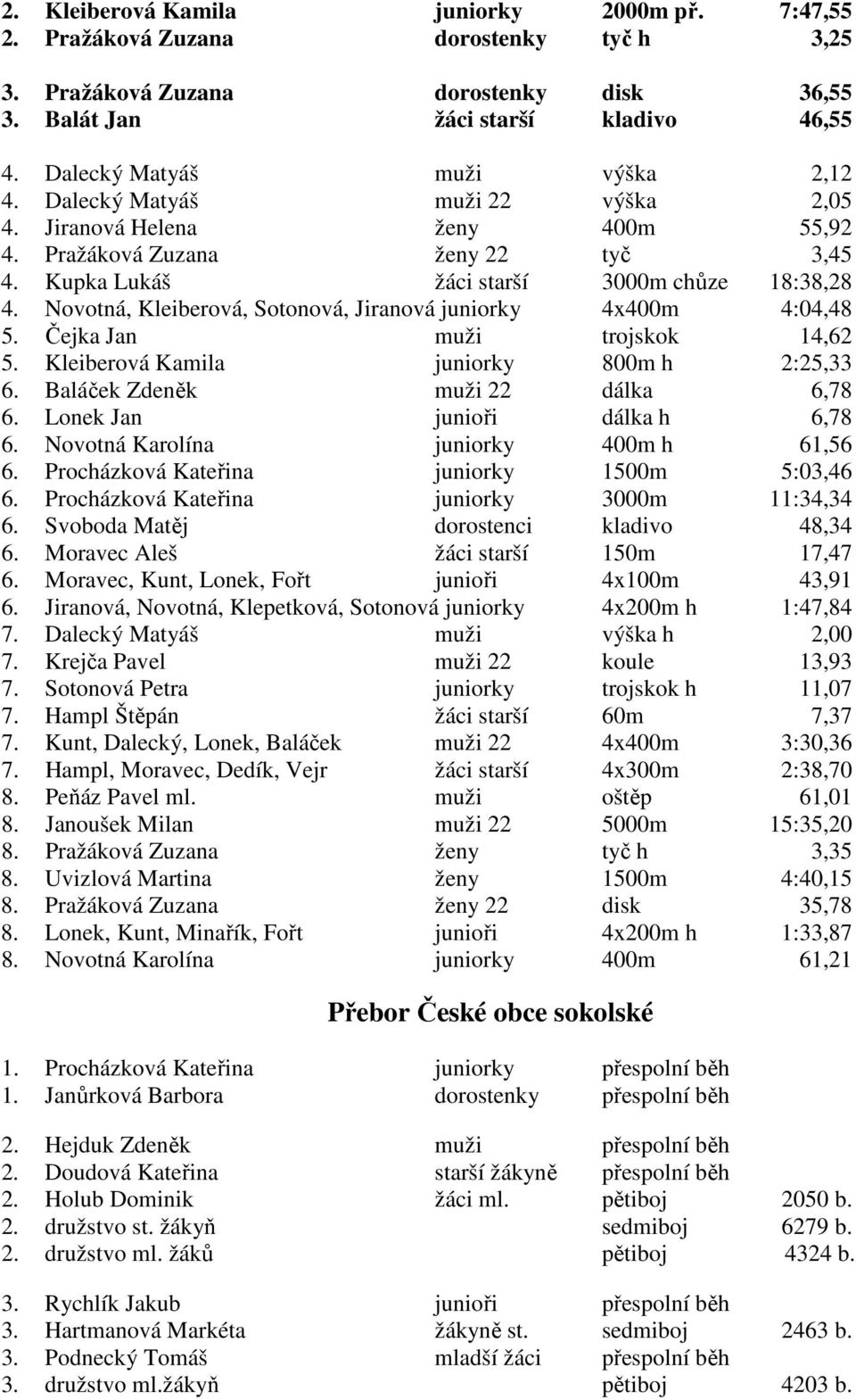Novotná, Kleiberová, Sotonová, Jiranová juniorky 4x400m 4:04,48 5. Čejka Jan muži trojskok 14,62 5. Kleiberová Kamila juniorky 800m h 2:25,33 6. Baláček Zdeněk muži 22 dálka 6,78 6.