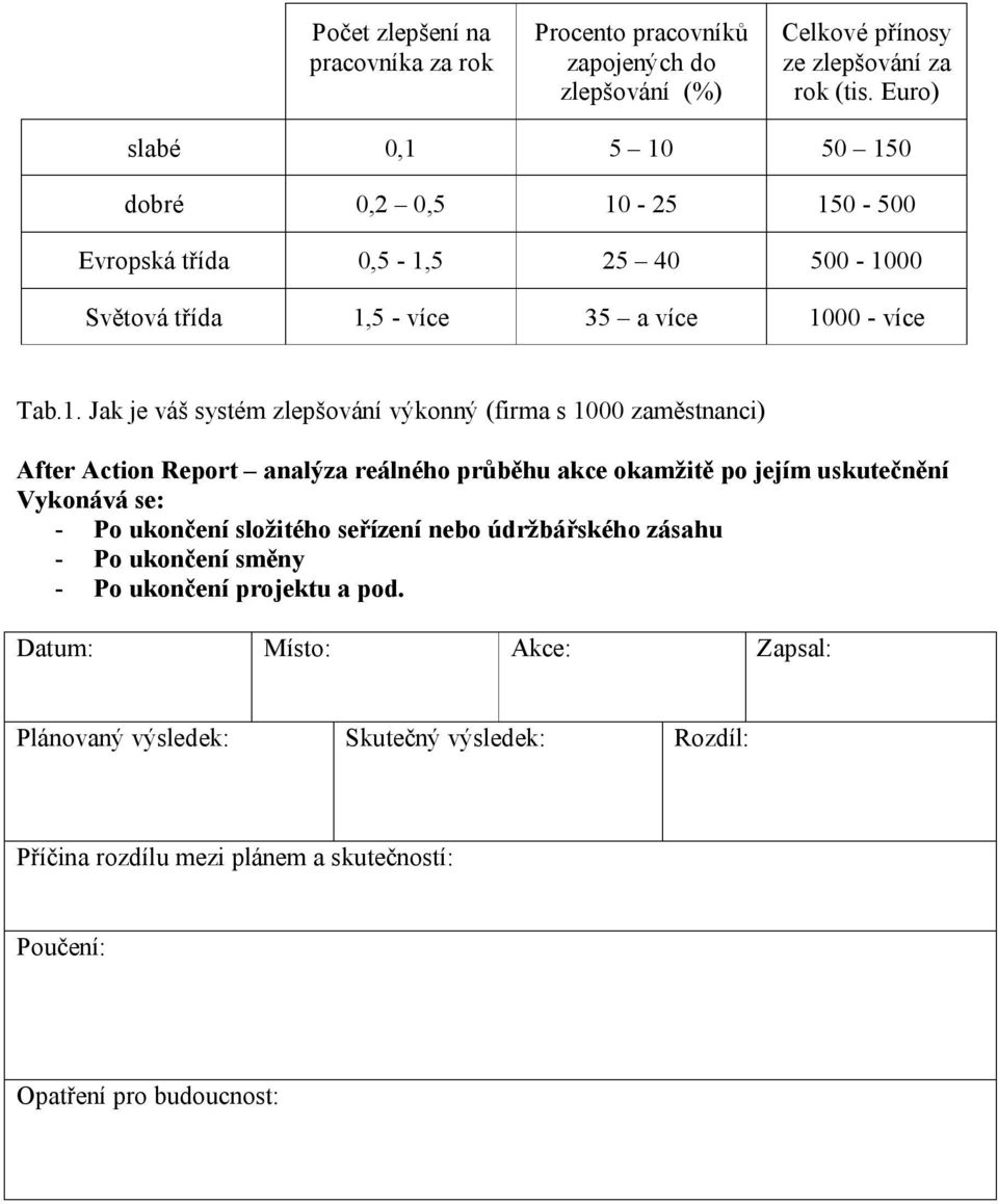5 10 50 150 dobré 0,2 0,5 10-25 150-500 Evropská třída 0,5-1,5 25 40 500-1000 Světová třída 1,5 - více 35 a více 1000 - více Tab.1. Jak je váš systém zlepšování výkonný