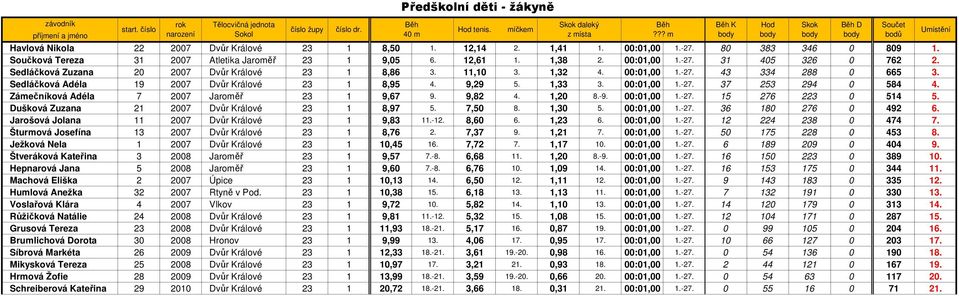 Sedláčková Adéla 19 2007 Dvůr Králové 23 1 8,95 4. 9,29 5. 1,33 3. 00:01,00 1.-27. 37 253 294 0 584 4. Zámečníková Adéla 7 2007 Jaroměř 23 1 9,67 9. 9,82 4. 1,20 8.-9. 00:01,00 1.-27. 15 276 223 0 514 5.