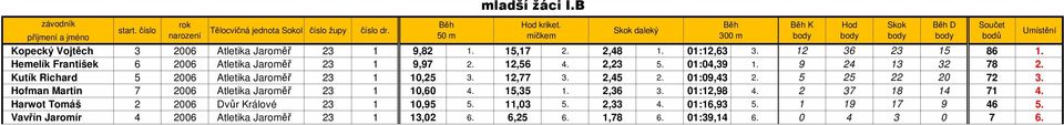 Kutík Richard 5 2006 Atletika Jaroměř 23 1 10,25 3. 12,77 3. 2,45 2. 01:09,43 2. 5 25 22 20 72 3. Hofman Martin 7 2006 Atletika Jaroměř 23 1 10,60 4. 15,35 1.