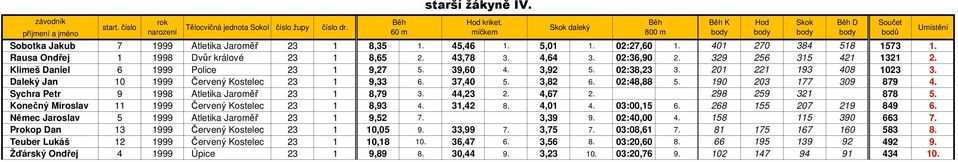 37,40 5. 3,82 6. 02:48,88 5. 190 203 177 309 879 4. Sychra Petr 9 1998 Atletika Jaroměř 23 1 8,79 3. 44,23 2. 4,67 2. 298 259 321 878 5. Konečný Miroslav 11 1999 Červený Kostelec 23 1 8,93 4. 31,42 8.