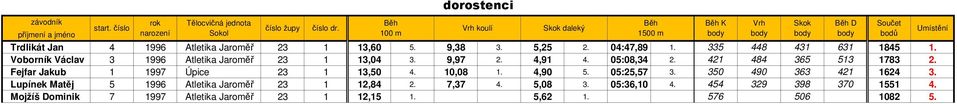 421 484 365 513 1783 2. Fejfar Jakub 1 1997 Úpice 23 1 13,50 4. 10,08 1. 4,90 5. 05:25,57 3. 350 490 363 421 1624 3.
