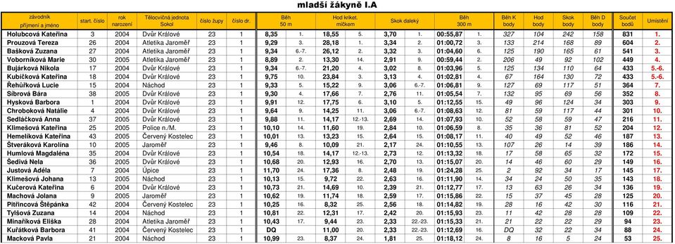 125 190 165 61 541 3. Voborníková Marie 30 2005 Atletika Jaroměř 23 1 8,89 2. 13,30 14. 2,91 9. 00:59,44 2. 206 49 92 102 449 4. Bujárková Nikola 17 2004 Dvůr Králové 23 1 9,34 6.-7. 21,20 4. 3,02 8.