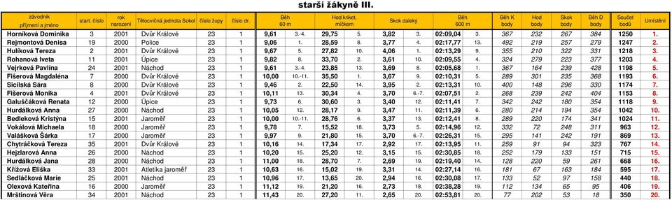 355 210 322 331 1218 3. Rohanová Iveta 11 2001 Úpice 23 1 9,82 8. 33,70 2. 3,61 10. 02:09,55 4. 324 279 223 377 1203 4. Vejrková Pavlína 24 2001 Náchod 23 1 9,61 3.-4. 23,85 13. 3,69 8. 02:05,68 1.