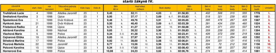 395 476 287 429 1587 3. Hynková Jana 21 1999 Dvůr Králové 23 1 9,50 6. 46,40 3. 3,69 6.-7. 02:03,39 7. 391 434 239 460 1524 4. Friebelová Radka 2 1998 Úpice 23 1 9,73 8. 41,27 5. 3,61 10. 01:58,08 4.