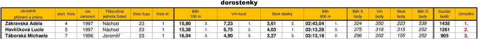 Havlíčková Lucie 5 1997 Náchod 23 1 15,38 1. 6,75 2. 4,03 1. 03:13,28 3.