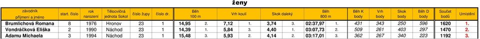 Vondráčková Eliška 2 1990 Náchod 23 1 14,39 1. 5,84 3. 4,40 1. 03:07,73 2.