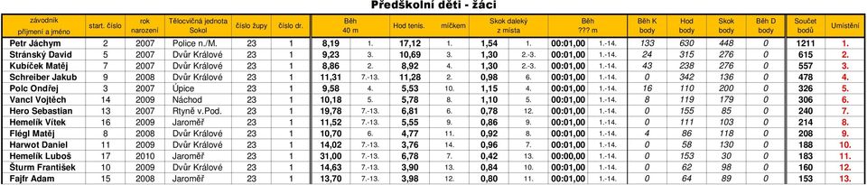 Schreiber Jakub 9 2008 Dvůr Králové 23 1 11,31 7.-13. 11,28 2. 0,98 6. 00:01,00 1.-14. 0 342 136 0 478 4. Polc Ondřej 3 2007 Úpice 23 1 9,58 4. 5,53 10. 1,15 4. 00:01,00 1.-14. 16 110 200 0 326 5.