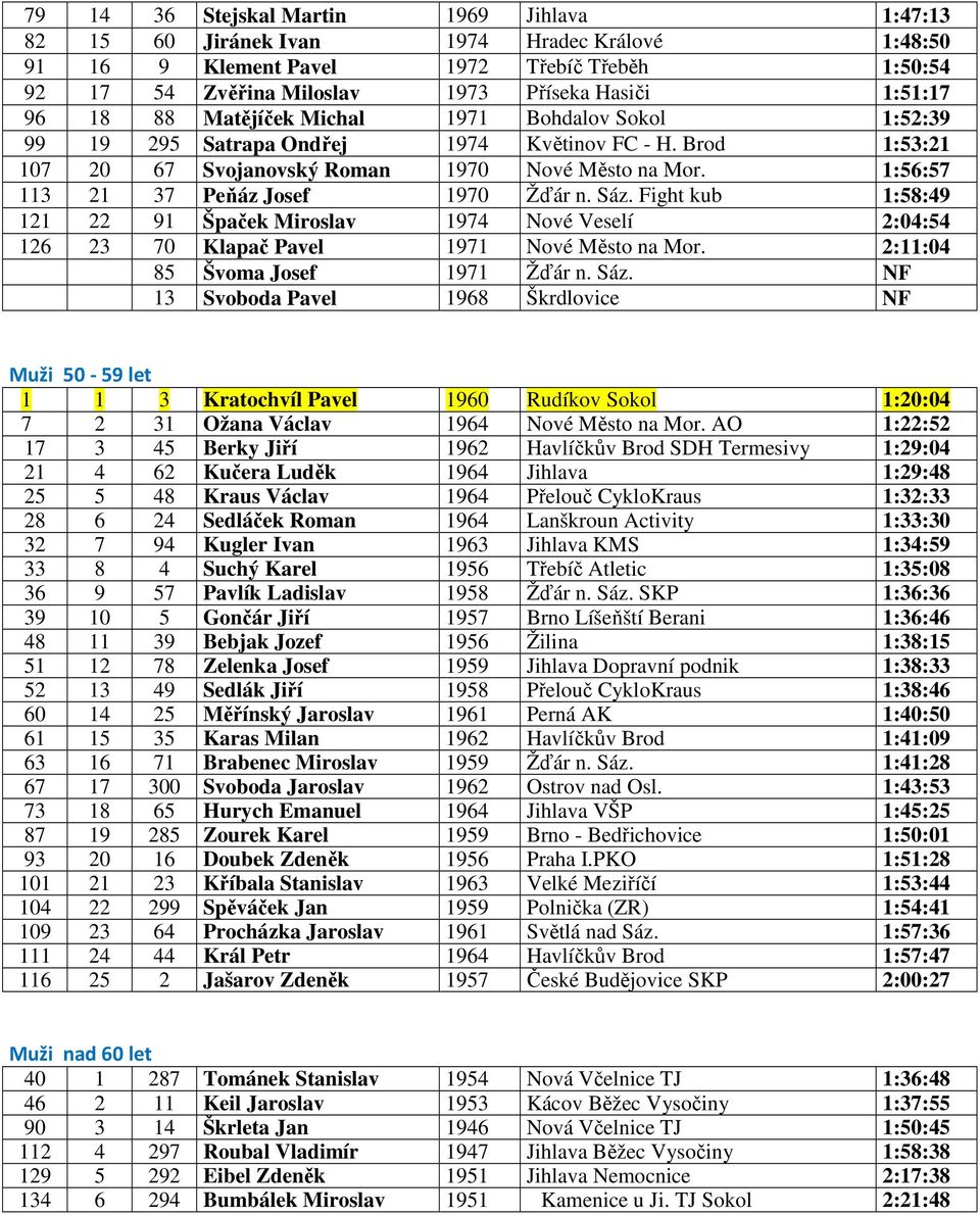 1:56:57 113 21 37 Peňáz Josef 1970 Žďár n. Sáz. Fight kub 1:58:49 121 22 91 Špaček Miroslav 1974 Nové Veselí 2:04:54 126 23 70 Klapač Pavel 1971 Nové Město na Mor. 2:11:04 85 Švoma Josef 1971 Žďár n.