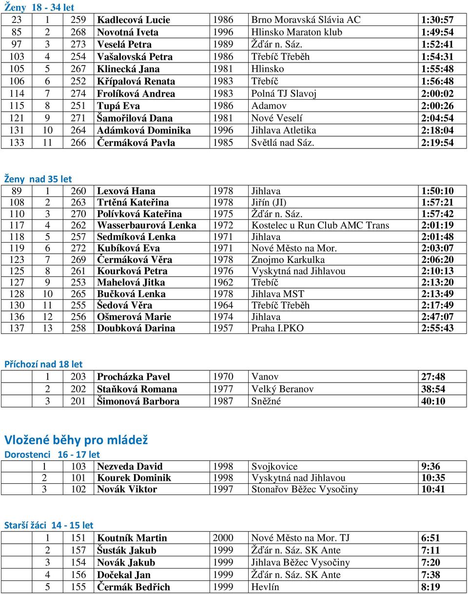 Slavoj 2:00:02 115 8 251 Tupá Eva 1986 Adamov 2:00:26 121 9 271 Šamořilová Dana 1981 Nové Veselí 2:04:54 131 10 264 Adámková Dominika 1996 Jihlava Atletika 2:18:04 133 11 266 Čermáková Pavla 1985