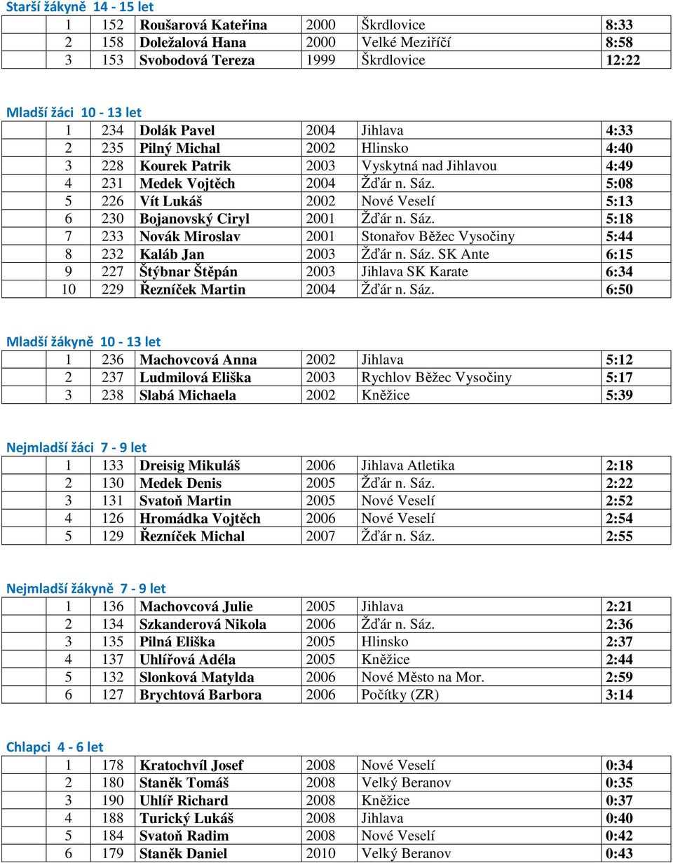 5:08 5 226 Vít Lukáš 2002 Nové Veselí 5:13 6 230 Bojanovský Ciryl 2001 Žďár n. Sáz. 5:18 7 233 Novák Miroslav 2001 Stonařov Běžec Vysočiny 5:44 8 232 Kaláb Jan 2003 Žďár n. Sáz. SK Ante 6:15 9 227 Štýbnar Štěpán 2003 Jihlava SK Karate 6:34 10 229 Řezníček Martin 2004 Žďár n.