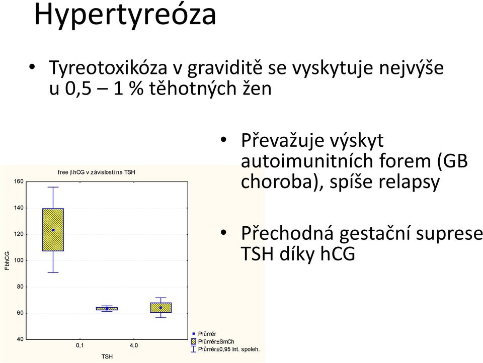 autoimunitních forem (GB choroba), spíše relapsy FbhCG 140 120 100 Přechodná