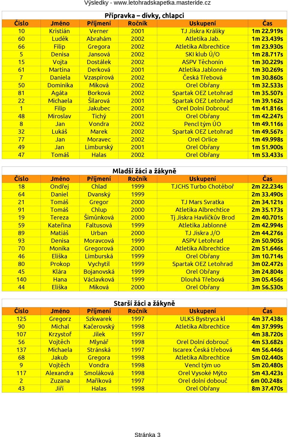 860s 50 Dominika Miková 2002 Orel Obřany 1m 32.533s 81 Agáta Borková 2002 Spartak OEZ Letohrad 1m 35.507s 22 Michaela Šilarová 2001 Spartak OEZ Letohrad 1m 39.