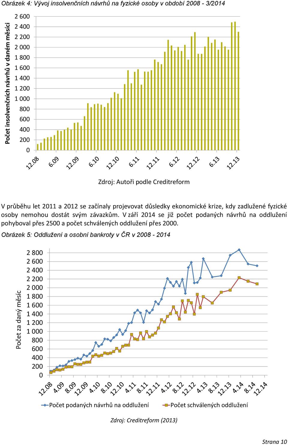 svým závazkům. V září 2014 se již počet podaných návrhů na oddlužení pohyboval přes 2500 a počet schválených oddlužení přes 2000.