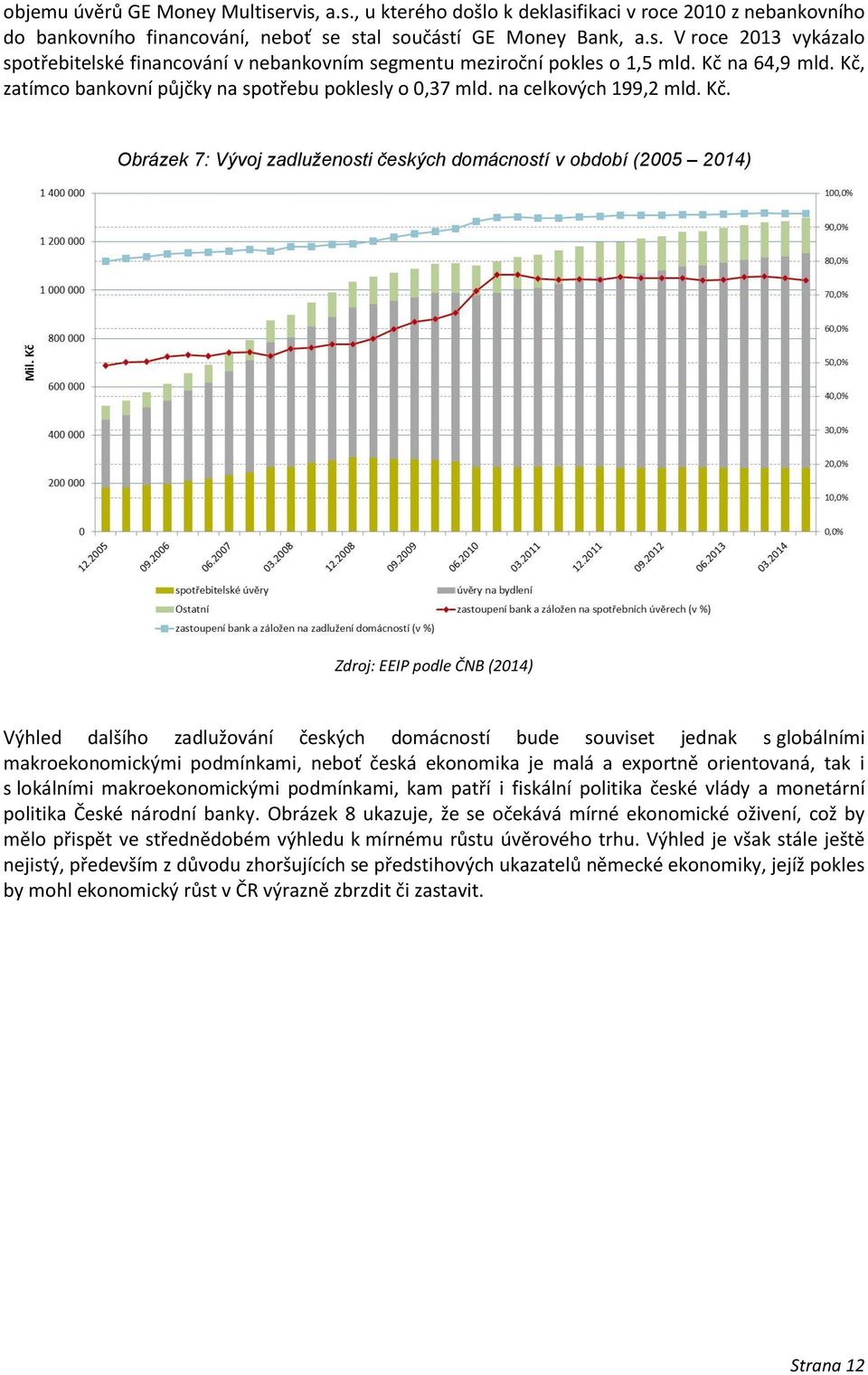 zatímco bankovní půjčky na spotřebu poklesly o 0,37 mld. na celkových 199,2 mld. Kč.