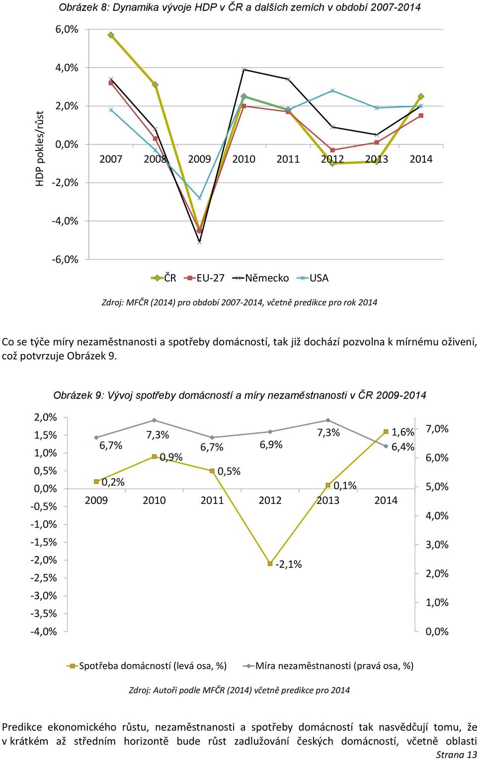 Obrázek 9: Vývoj spotřeby domácností a míry nezaměstnanosti v ČR 2009-2014 2,0% 1,5% 1,0% 0,5% 0,0% -0,5% -1,0% -1,5% -2,0% -2,5% -3,0% -3,5% -4,0% 6,7% 7,3% 7,3% 1,6% 6,7% 6,9% 6,4% 0,9% 0,5% 0,2%