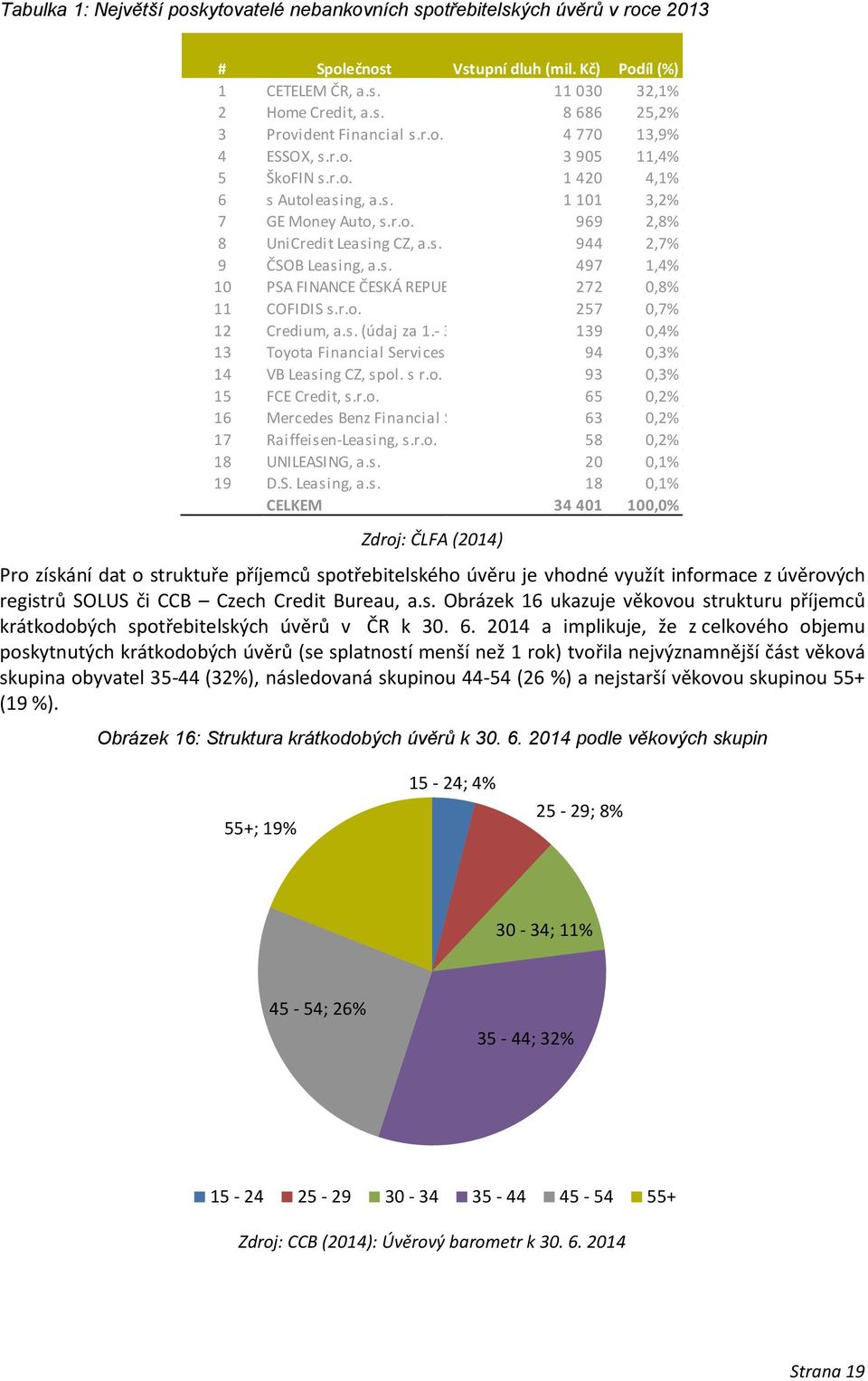 r.o 272 0,8% 11 COFIDIS s.r.o. 257 0,7% 12 Credium, a.s. (údaj za 1.- 3. čtvrtletí) 139 0,4% 13 Toyota Financial Services Czech s.r.o. 94 0,3% 14 VB Leasing CZ, spol. s r.o. 93 0,3% 15 FCE Credit, s.