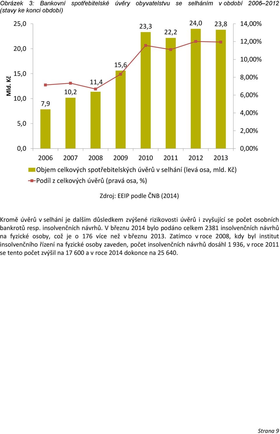 Kč) Podíl z celkových úvěrů (pravá osa, %) Zdroj: EEIP podle ČNB (2014) 0,00% Kromě úvěrů v selhání je dalším důsledkem zvýšené rizikovosti úvěrů i zvyšující se počet osobních bankrotů resp.