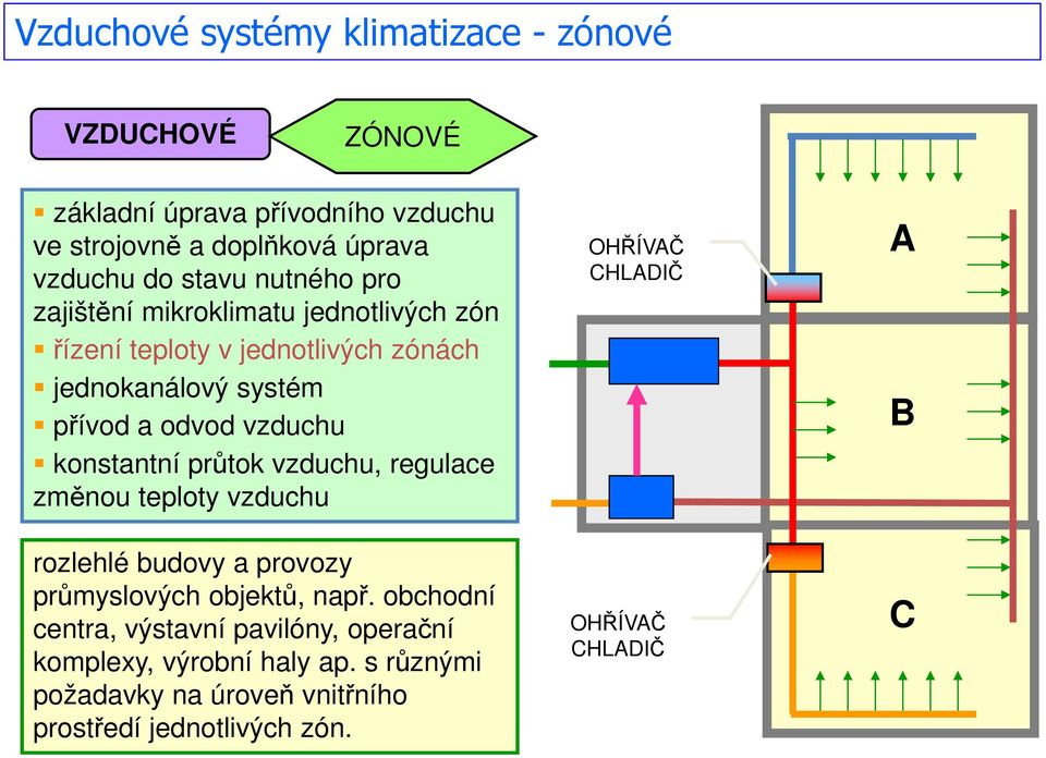 konstantní průtok vzduchu, regulace změnou teploty vzduchu rozlehlé budovy a provozy průmyslových objektů, např.