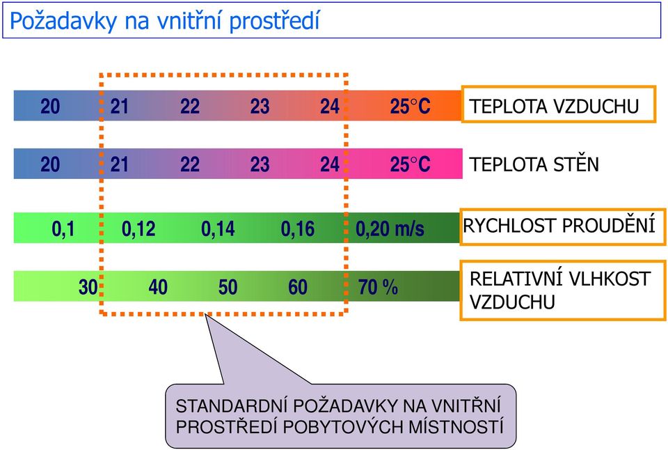 0,20 m/s 30 40 50 60 70 % RYCHLOST PROUDĚNÍ RELATIVNÍ VLHKOST