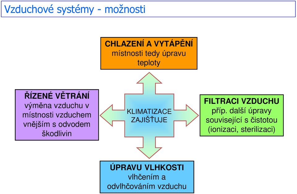 škodlivin KLIMATIZACE ZAJIŠŤUJE FILTRACI VZDUCHU příp.