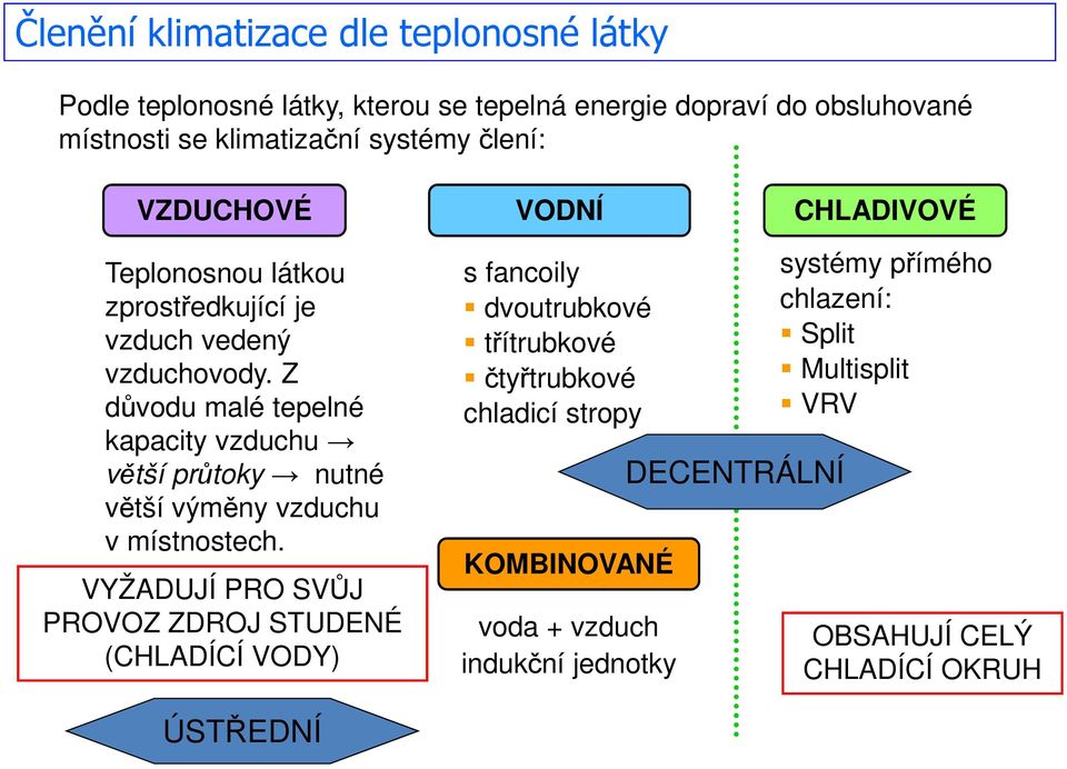 Z důvodu malé tepelné kapacity vzduchu větší průtoky nutné větší výměny vzduchu v místnostech.