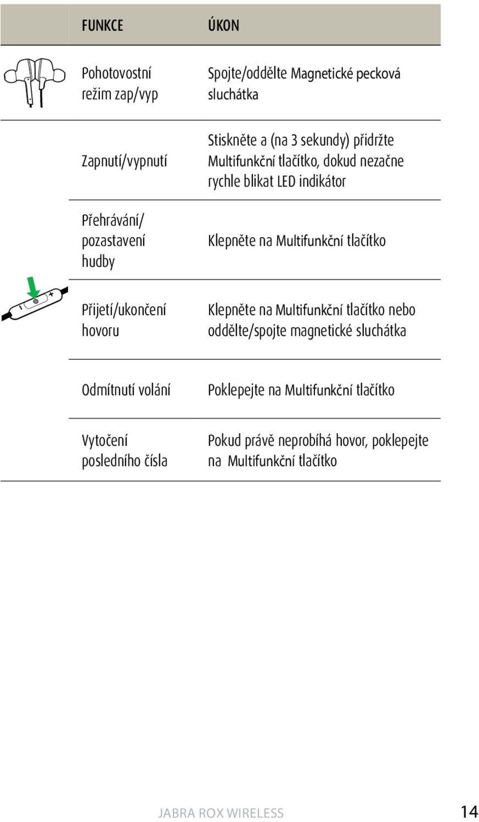 Multifunkční tlačítko Přijetí/ukončení hovoru Klepněte na Multifunkční tlačítko nebo oddělte/spojte magnetické sluchátka