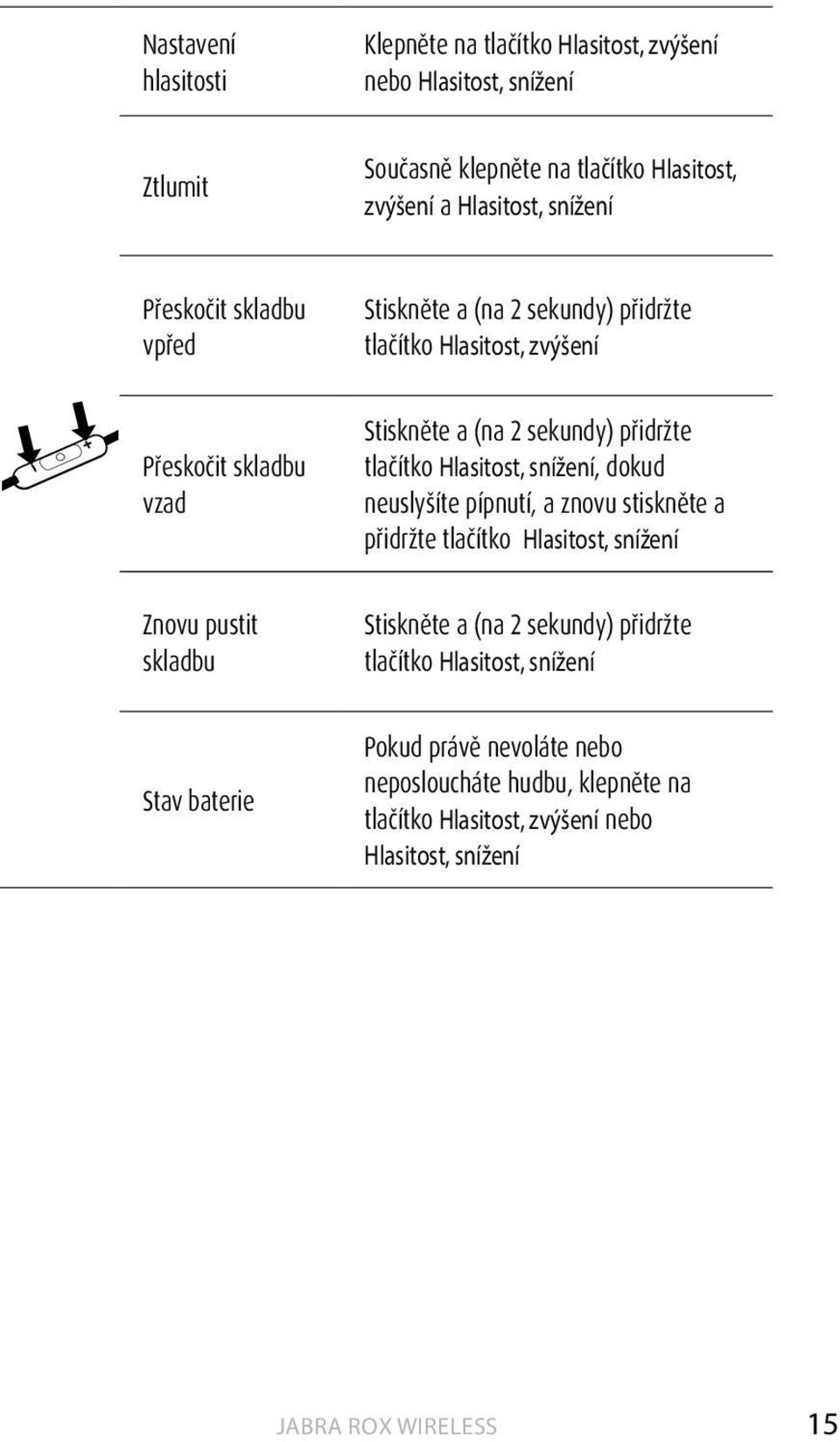 tlačítko Hlasitost, snížení, dokud neuslyšíte pípnutí, a znovu stiskněte a přidržte tlačítko Hlasitost, snížení Znovu pustit skladbu Stiskněte a (na 2