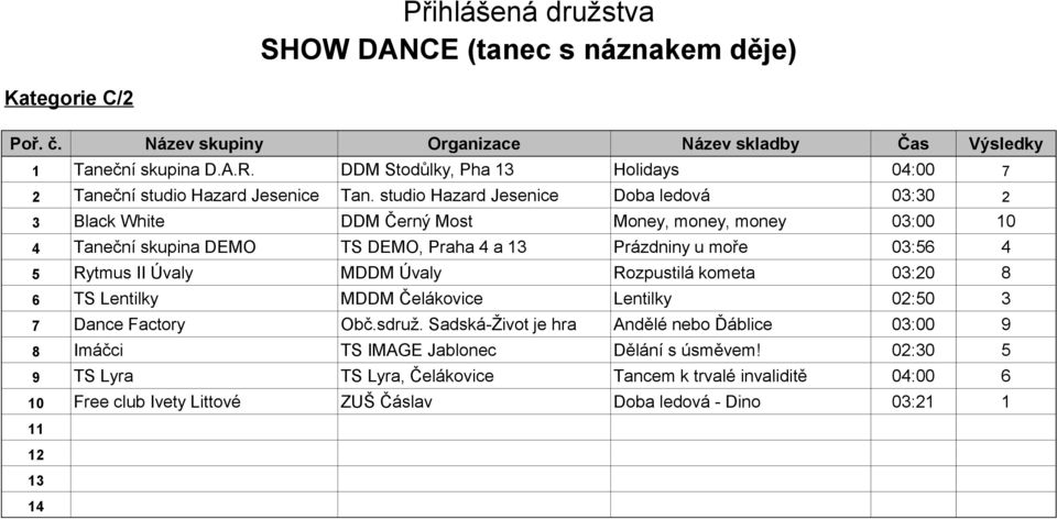 4 5 Rytmus II Úvaly MDDM Úvaly Rozpustilá kometa 03:20 TS Lentilky MDDM Čelákovice Lentilky 02:50 3 Dance Factory Obč.sdruž.