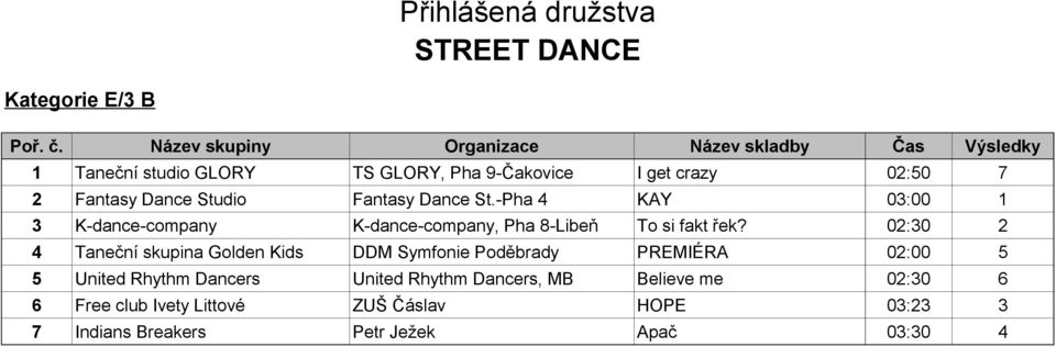 02:30 2 4 Taneční skupina Golden Kids DDM Symfonie Poděbrady PREMIÉRA 02:00 5 5 United Rhythm Dancers United