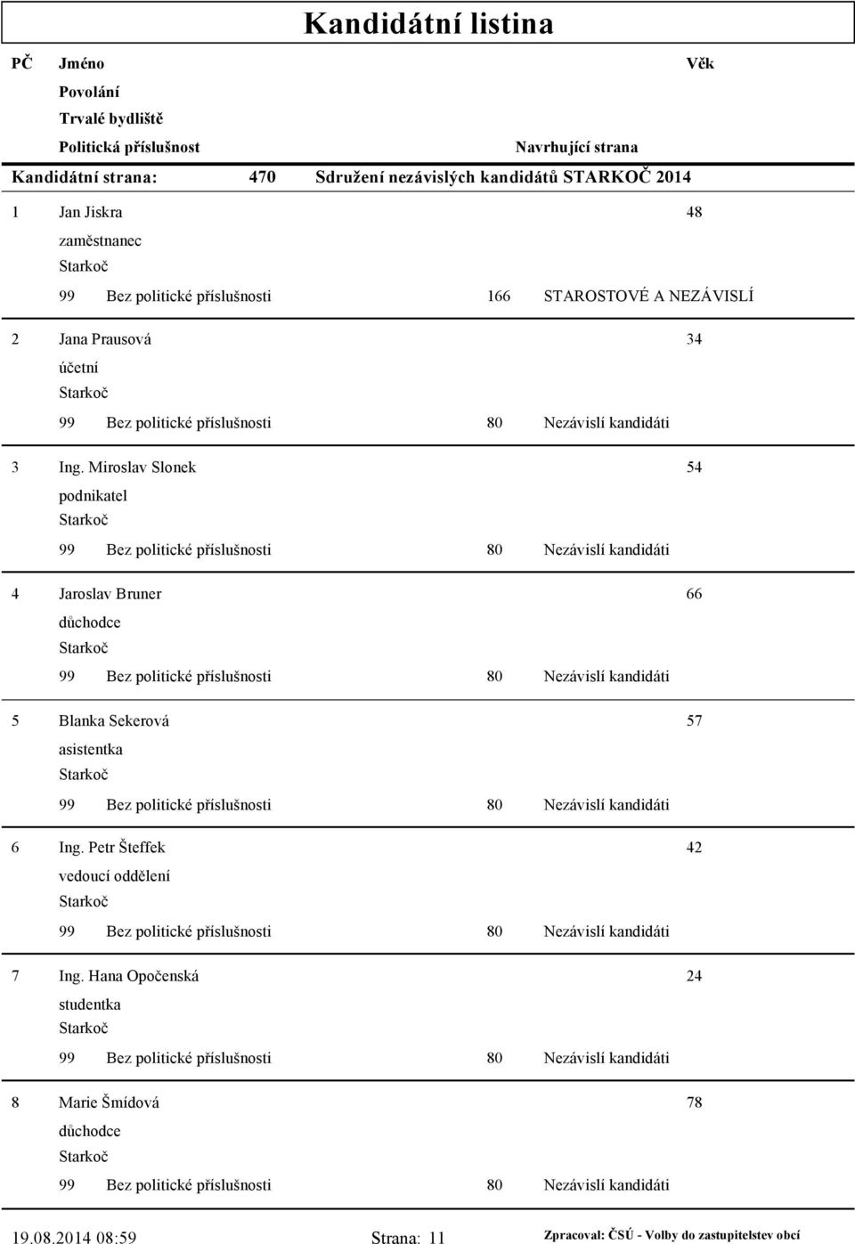 Miroslav Slonek 54 podnikatel Starkoč 4 Jaroslav Bruner 66 Starkoč 5 Blanka Sekerová 5 asistentka