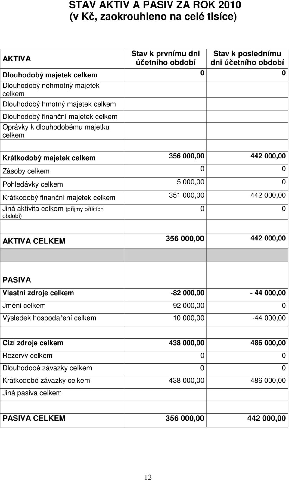 celkem 5 000,00 0 Krátkodobý finanční majetek celkem 351 000,00 442 000,00 Jiná aktivita celkem (příjmy příštích období) 0 0 AKTIVA CELKEM 356 000,00 442 000,00 PASIVA Vlastní zdroje celkem -82