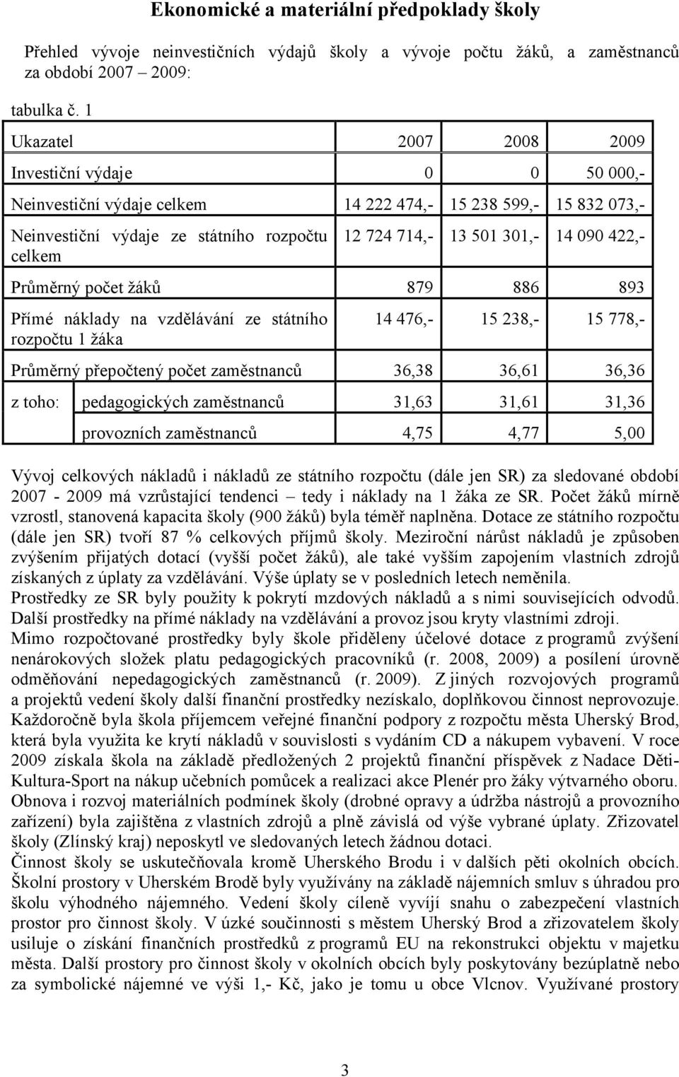 090 422,- Průměrný počet žáků 879 886 893 Přímé náklady na vzdělávání ze státního rozpočtu 1 žáka 14 476,- 15 238,- 15 778,- Průměrný přepočtený počet zaměstnanců 36,38 36,61 36,36 z toho: