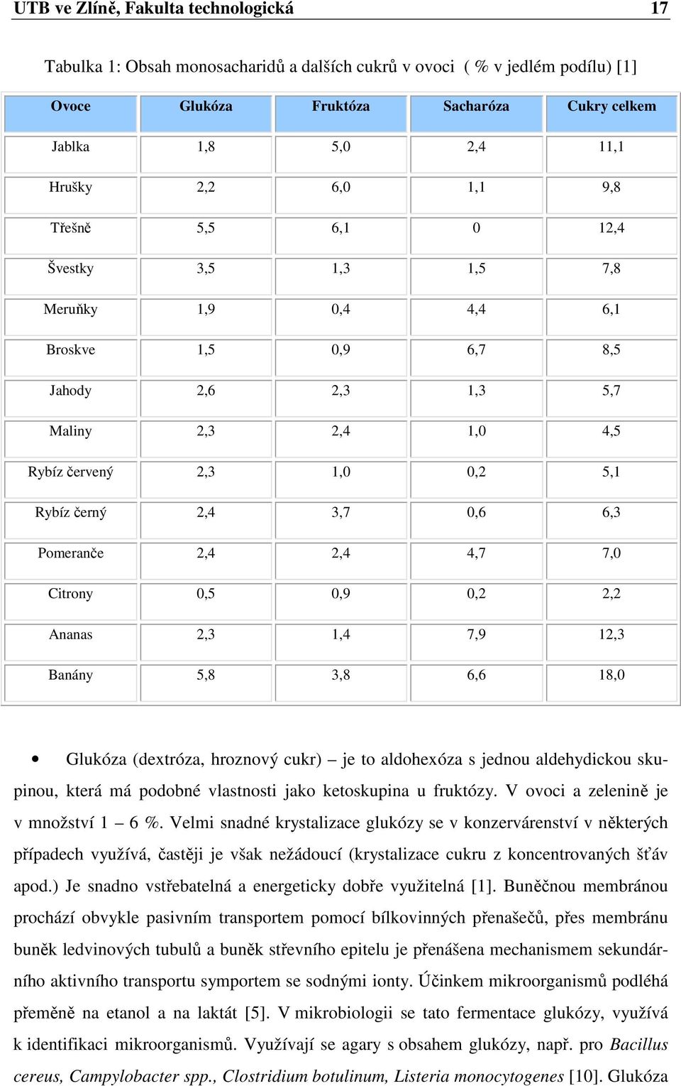 3,7 0,6 6,3 Pomeranče 2,4 2,4 4,7 7,0 Citrony 0,5 0,9 0,2 2,2 Ananas 2,3 1,4 7,9 12,3 Banány 5,8 3,8 6,6 18,0 Glukóza (dextróza, hroznový cukr) je to aldohexóza s jednou aldehydickou skupinou, která